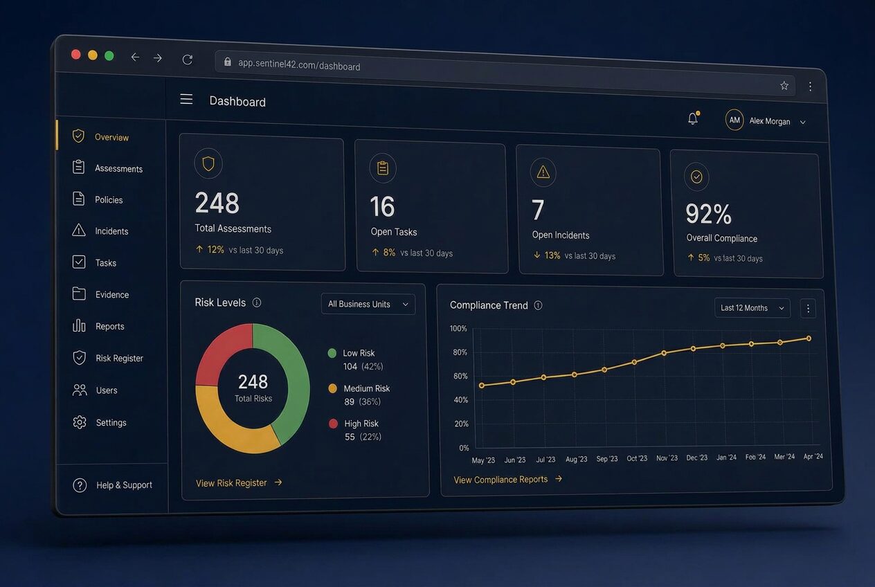 Sentinel42 compliance dashboard showing overall compliance score, open incidents, risk levels and a twelve-month compliance trend